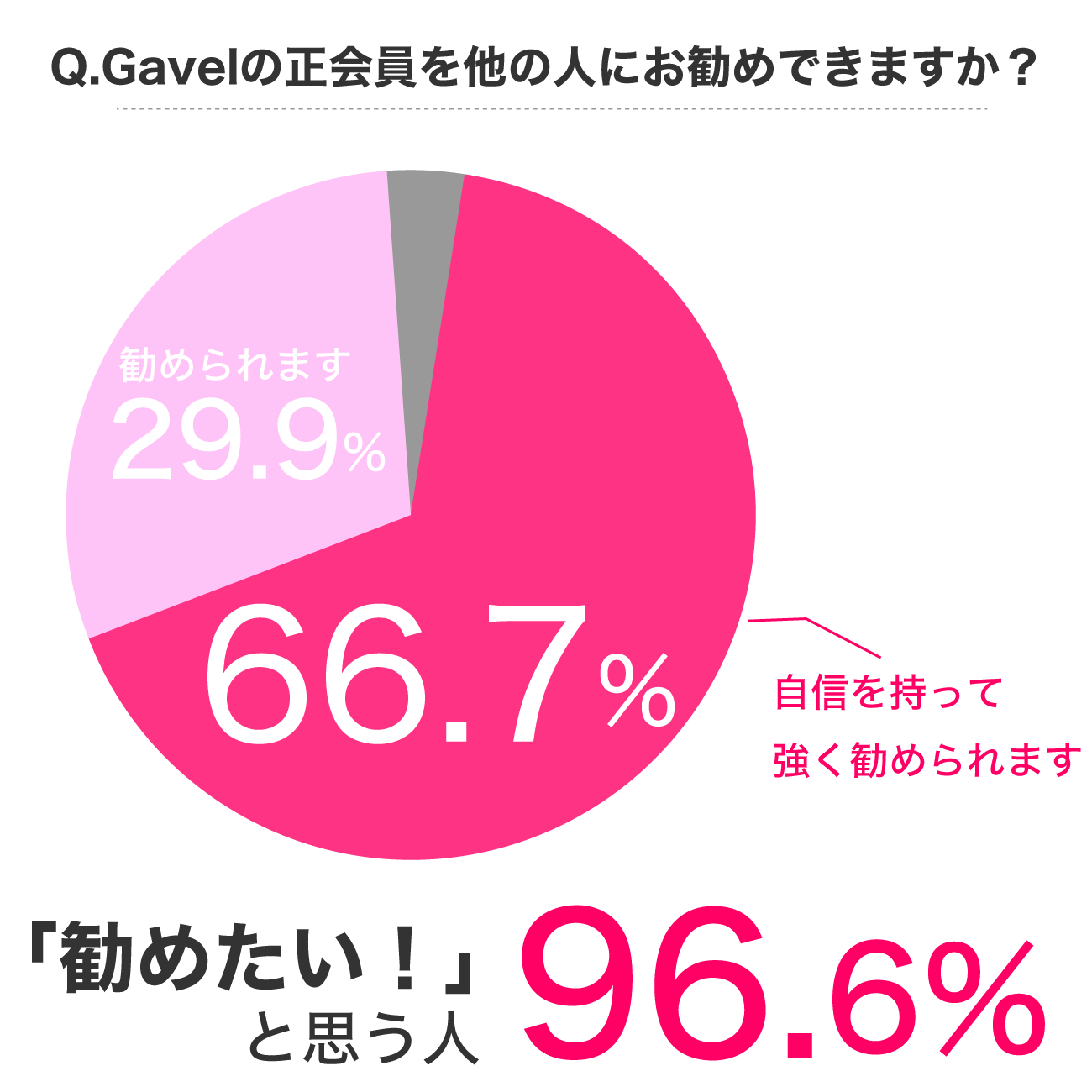 Gavelの正会員を他の人にお勧めできますか?