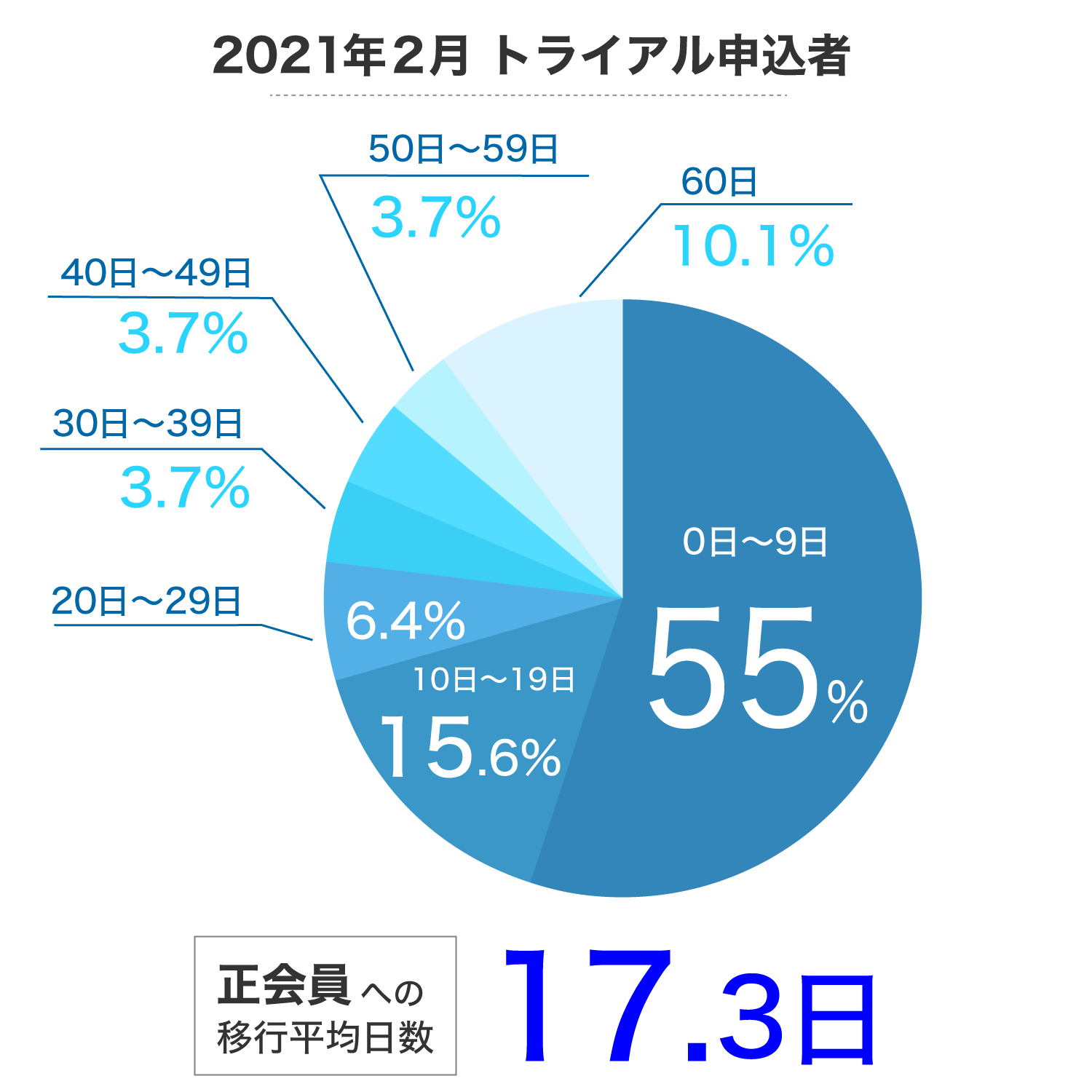 2021年2月トライアル申し込み者