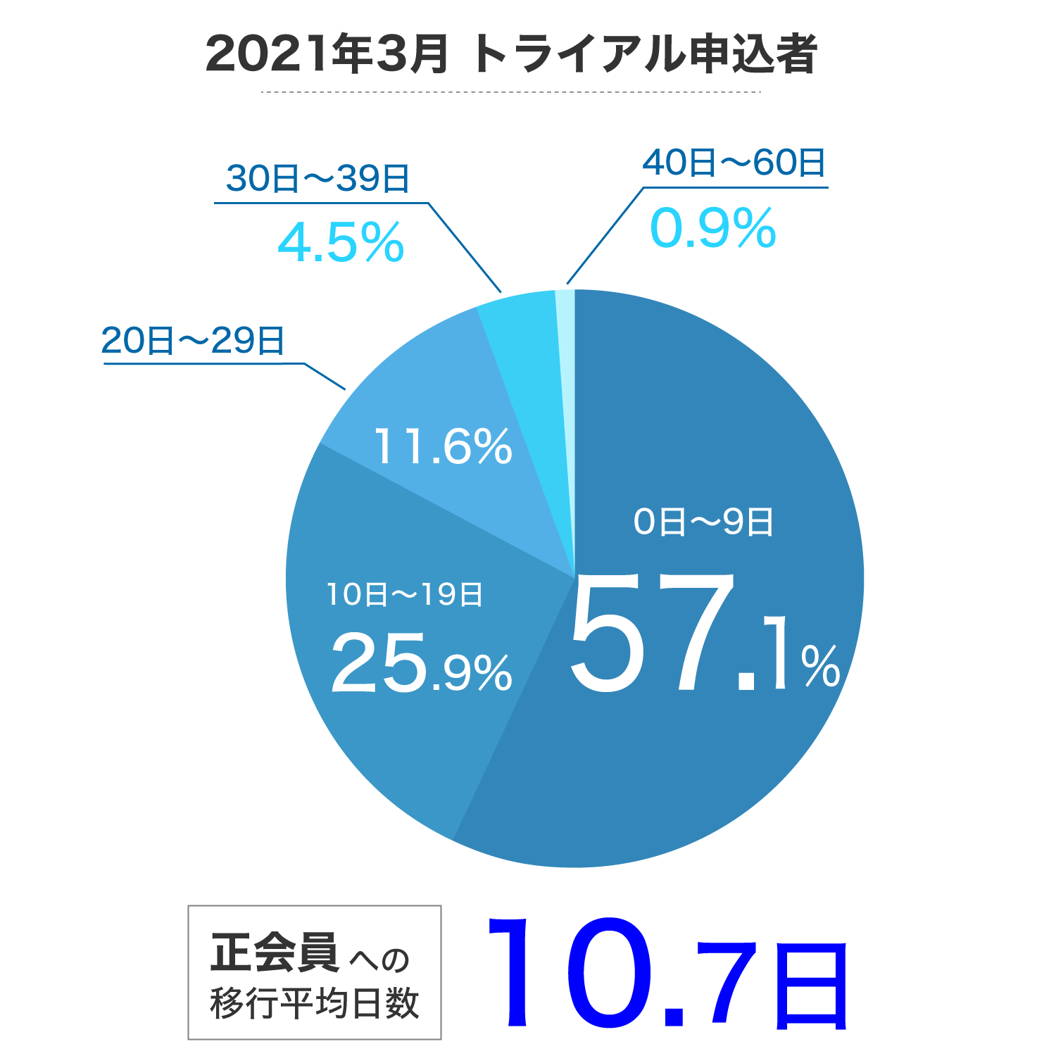 2021年3月トライアル申し込み者