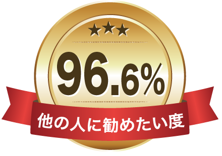他の人に勧めたい度96.6%