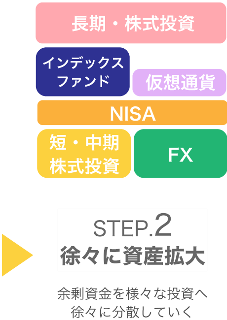 STEP2:徐々に資産拡大