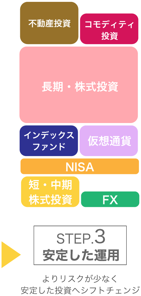 STEP3:安定した運用