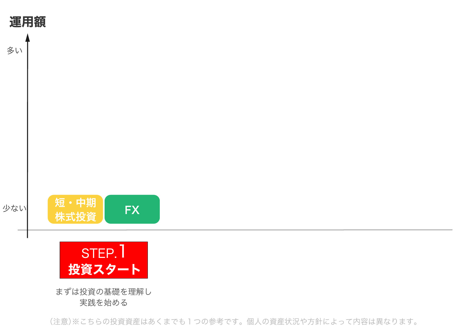 資産運用の長期的なイメージ