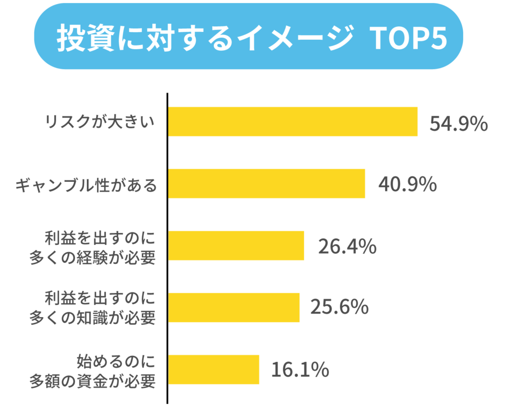 投資に対するイメージTOP5